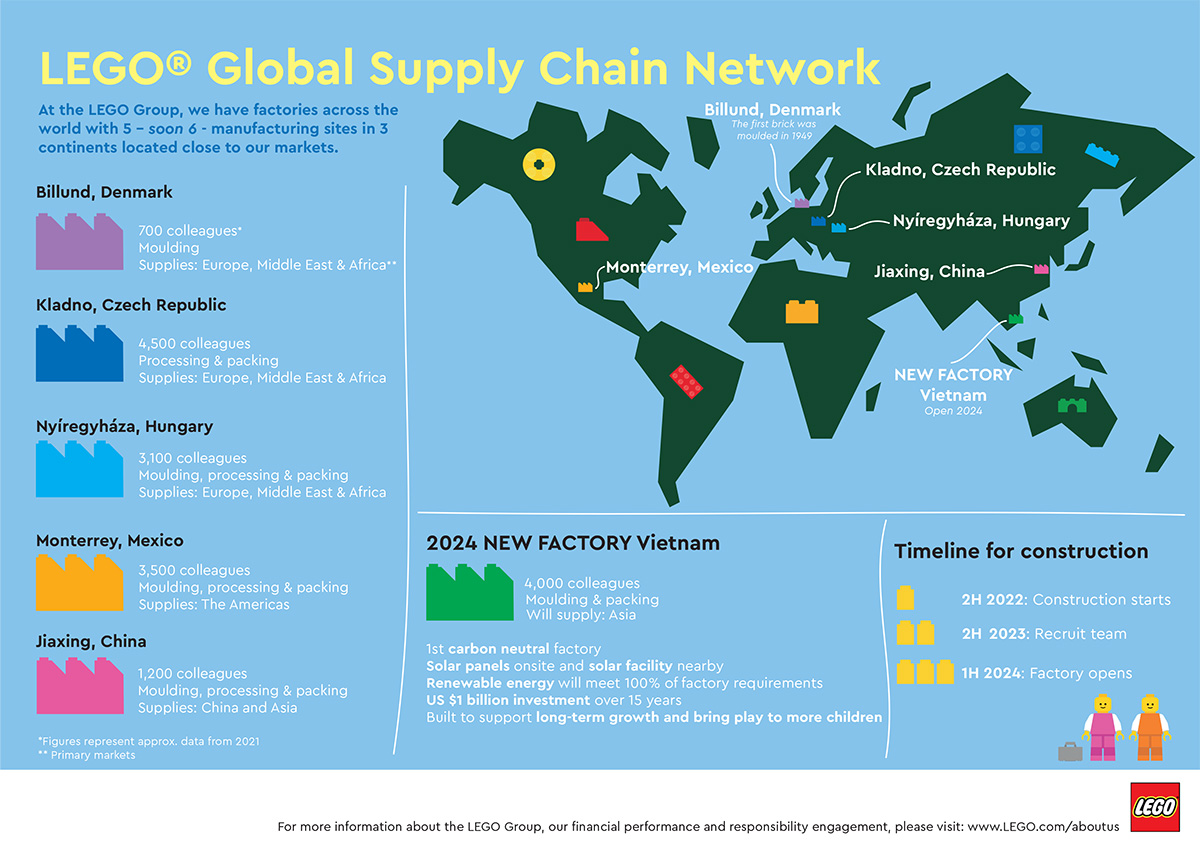 LEGO Global Supply Chain Network