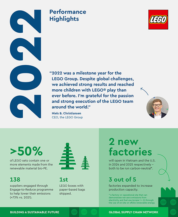 LEGO Performance Highlights 2022 A low